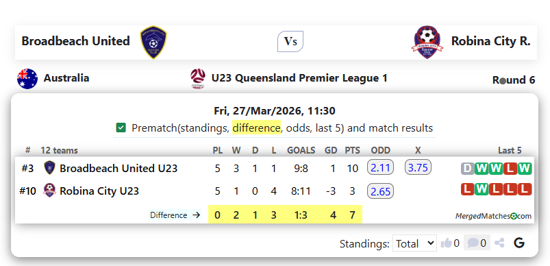 Broadbeach United Vs Robina City R. screenshot