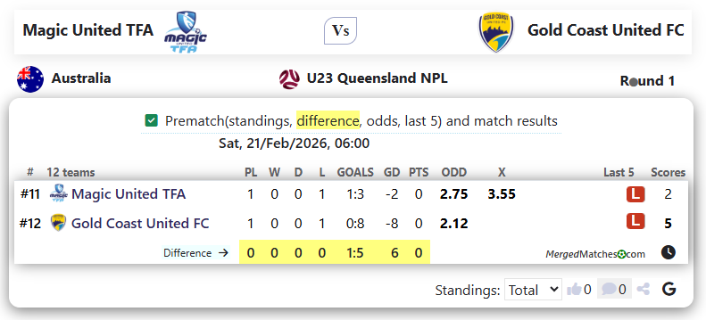 Magic United TFA Vs Gold Coast United FC screenshot