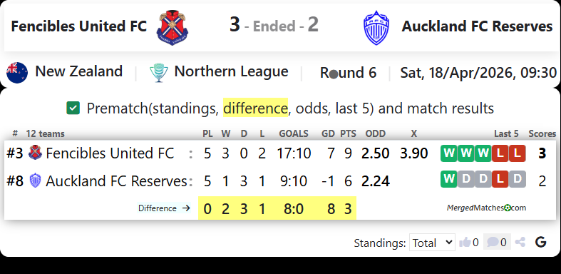 Fencibles United FC Vs Auckland FC Reserves screenshot