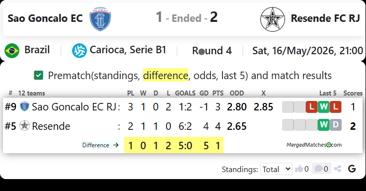 Sao Goncalo EC Vs Resende FC RJ screenshot