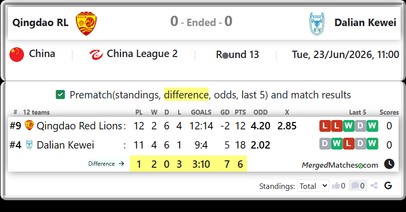 Qingdao Red Lions Vs Dalian Kewei screenshot
