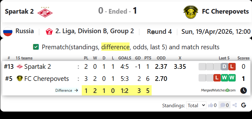 Spartak 2 Vs FC Cherepovets screenshot