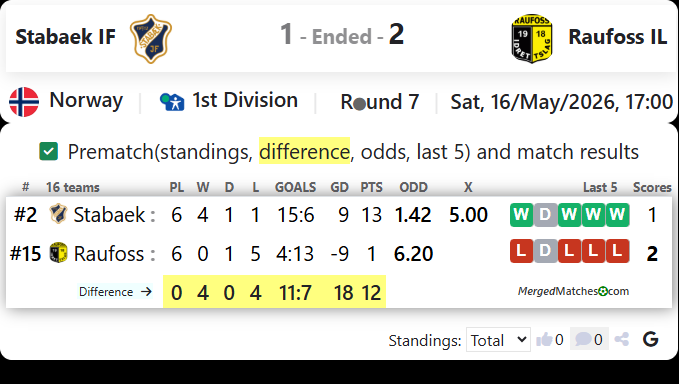 Stabaek IF Vs Raufoss IL screenshot