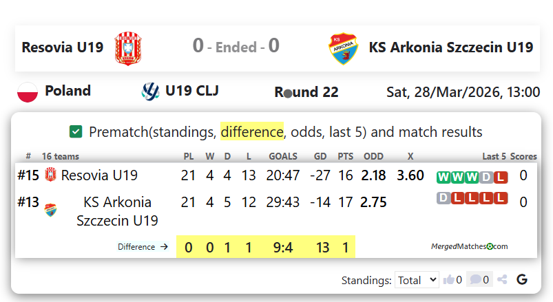 Resovia U19 Vs KS Arkonia Szczecin U19 screenshot