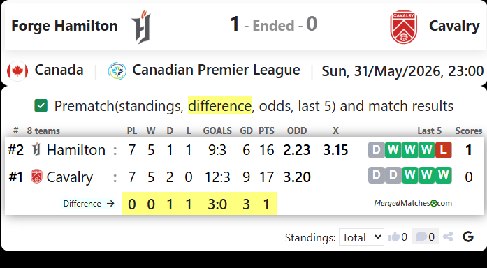 Forge FC Hamilton Vs Cavalry FC screenshot
