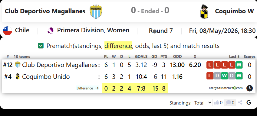 Club Deportivo Magallanes Vs Coquimbo W screenshot