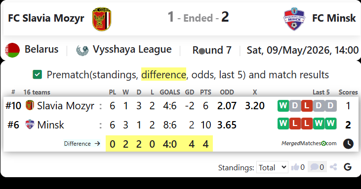 FC Slavia Mozyr Vs FC Minsk screenshot
