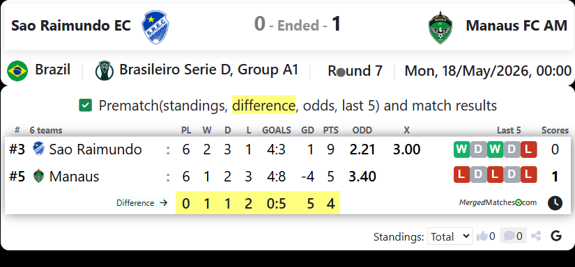 Sao Raimundo EC Vs Manaus FC AM screenshot