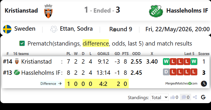 Kristianstad Vs Hassleholms IF screenshot
