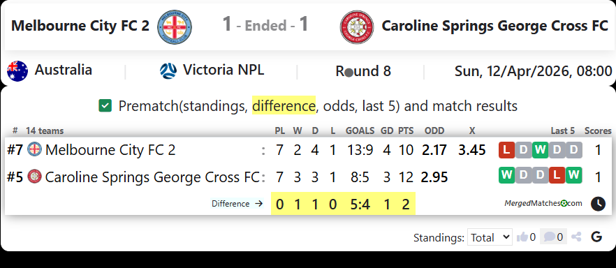 Melbourne City FC 2 Vs Caroline Springs George Cross FC screenshot