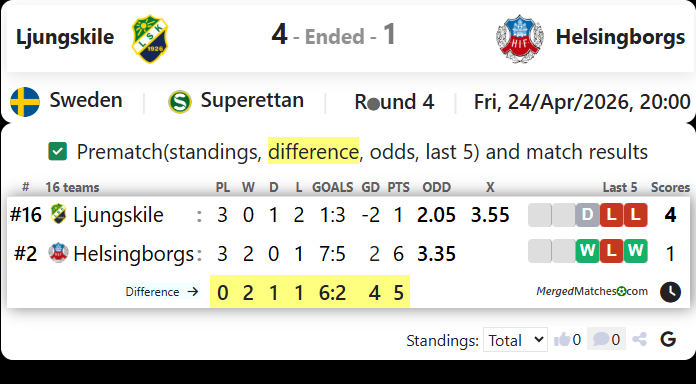 Ljungskile SK Vs Helsingborgs IF screenshot