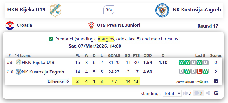 HKN Rijeka U19 Vs NK Kustosija Zagreb screenshot