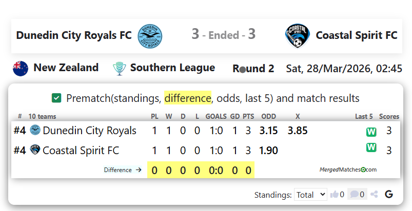 Dunedin City Royals FC Vs Coastal Spirit FC screenshot
