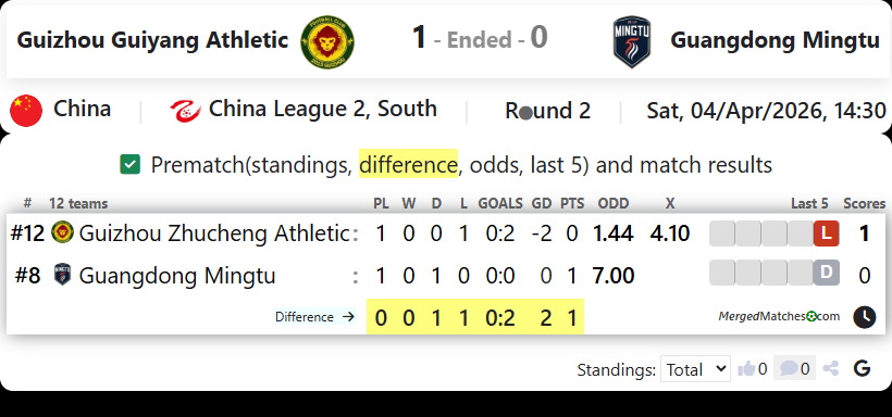 Guizhou Guiyang Athletic Vs Guangdong Mingtu screenshot