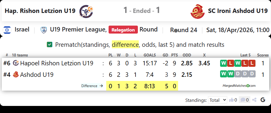 Hap. Rishon Letzion U19 Vs SC Ironi Ashdod U19 screenshot