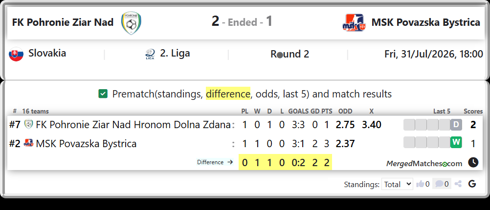 FK Pohronie Ziar Nad Hronom Dolna Zdana Vs MSK Povazska Bystrica screenshot
