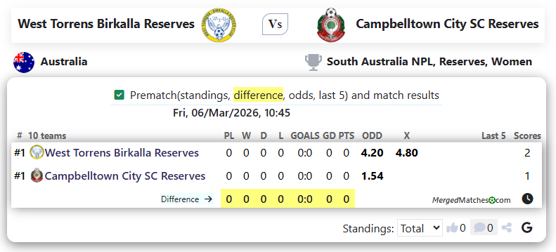West Torrens Birkalla Reserves Vs Campbelltown City SC Reserves screenshot