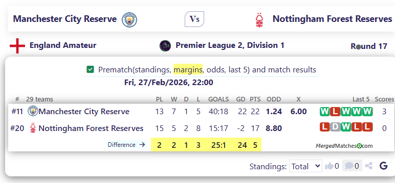 Manchester City Reserve Vs Nottingham Forest Reserves screenshot