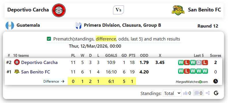 Deportivo Carcha Vs San Benito FC screenshot