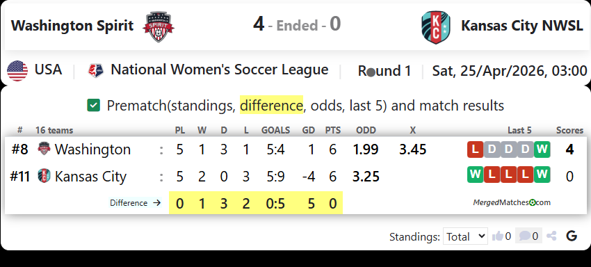 Washington Spirit Vs Kansas City NWSL screenshot