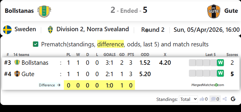 Bollstanas SK Vs FC Gute screenshot