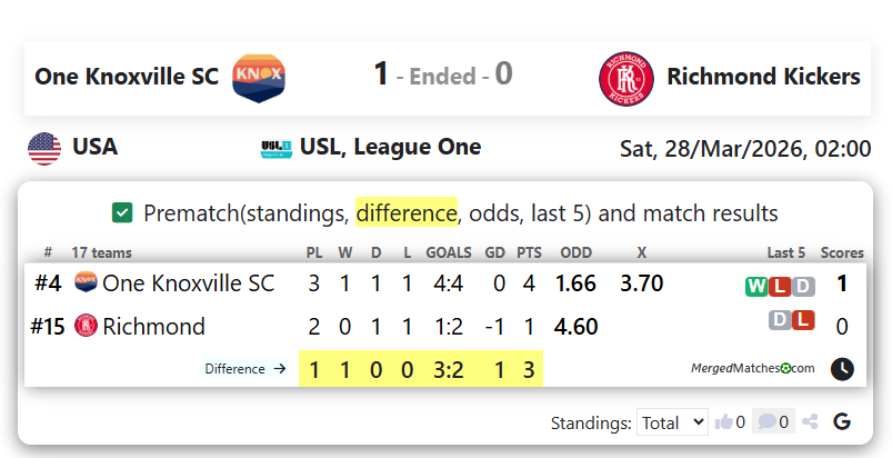 One Knoxville SC Vs Richmond Kickers screenshot