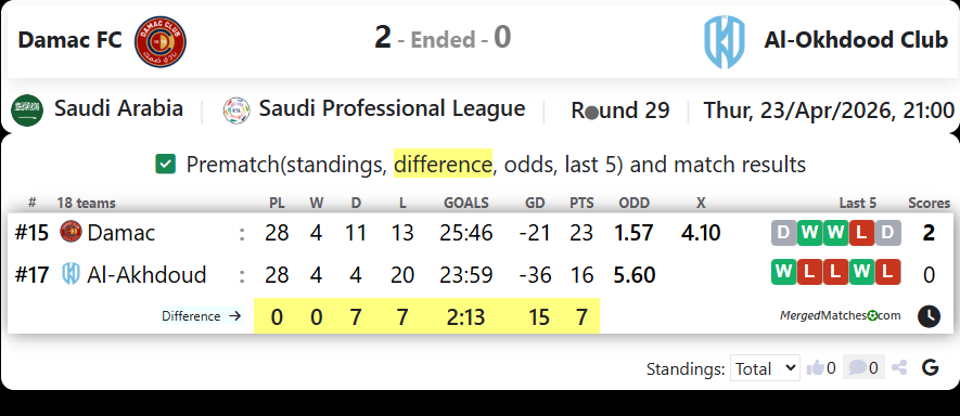 Damac FC Vs Al-Okhdood Club screenshot