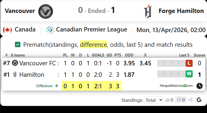 Vancouver Vs Forge Hamilton screenshot