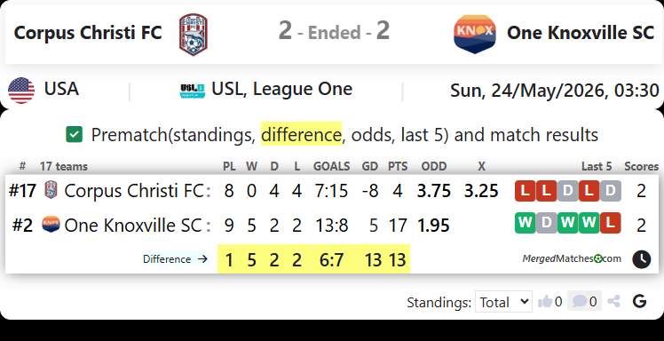 Corpus Christi FC Vs One Knoxville SC screenshot