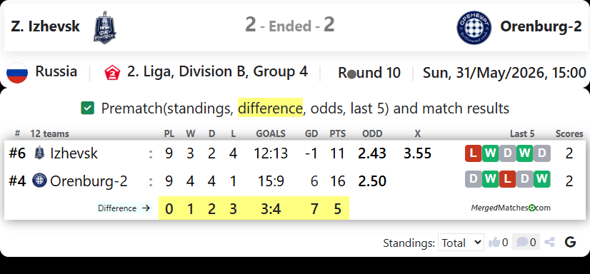 FK Izhevsk Vs FC Orenburg-2 screenshot