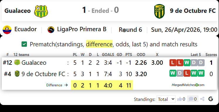 Gualaceo Vs 9 de Octubre FC screenshot