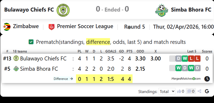 Bulawayo Chiefs FC Vs Simba Bhora FC screenshot
