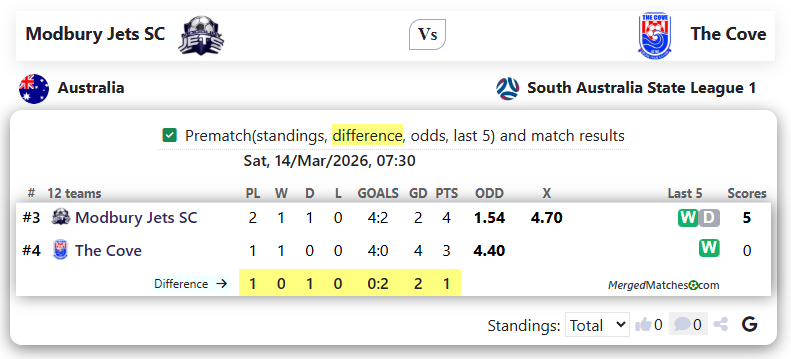 Modbury Jets SC Vs The Cove screenshot