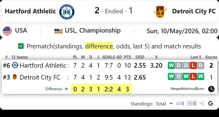 Hartford Athletic Vs Detroit City FC screenshot