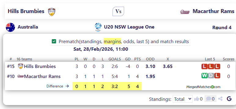 Hills Brumbies Vs Macarthur Rams screenshot