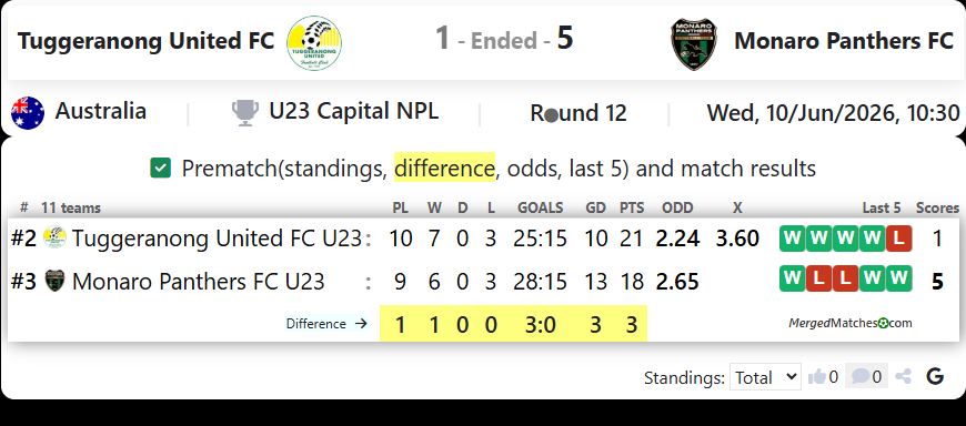 Tuggeranong United FC Vs Monaro Panthers FC screenshot