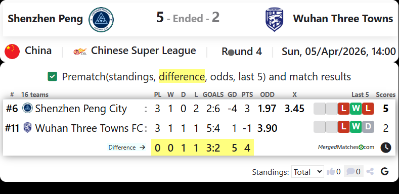 Shenzhen Peng Vs Wuhan Three Towns screenshot