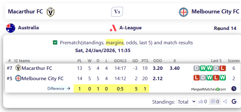 Macarthur FC Vs Melbourne City FC screenshot