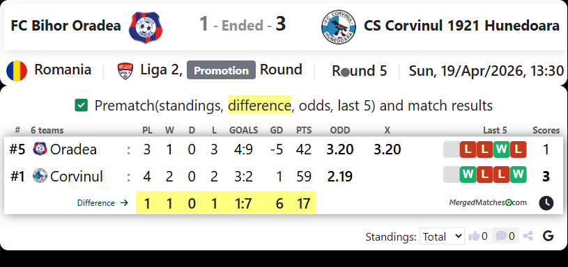 FC Bihor Oradea Vs CS Corvinul 1921 Hunedoara screenshot