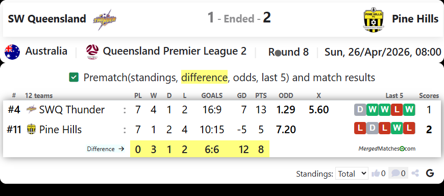 SWQ Thunder FC Vs Pine Hills screenshot