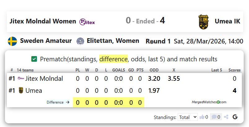 Jitex Molndal Women Vs Umea IK screenshot
