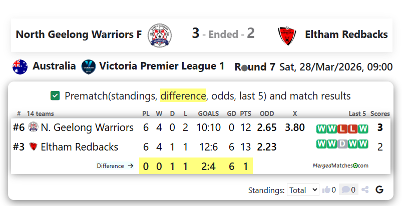 North Geelong Warriors F Vs Eltham Redbacks screenshot