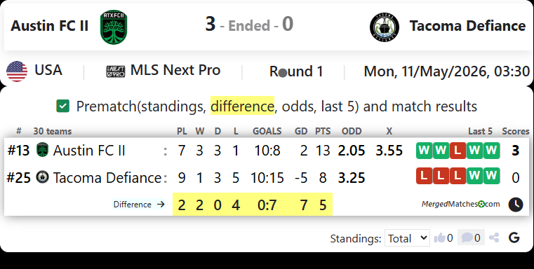 Austin FC II Vs Tacoma Defiance screenshot