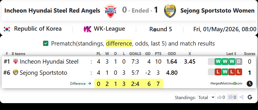 Incheon Hyundai Steel Red Angels Vs Sejong Sportstoto WFC screenshot