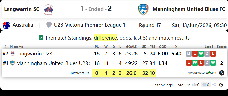 Langwarrin SC Vs Manningham United Blues FC screenshot