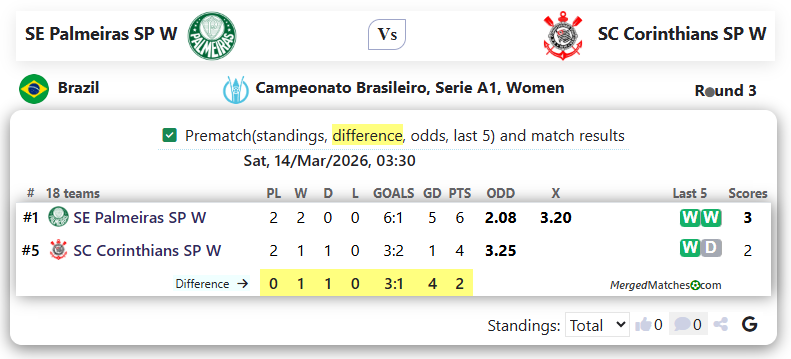 SE Palmeiras SP W Vs SC Corinthians SP W screenshot