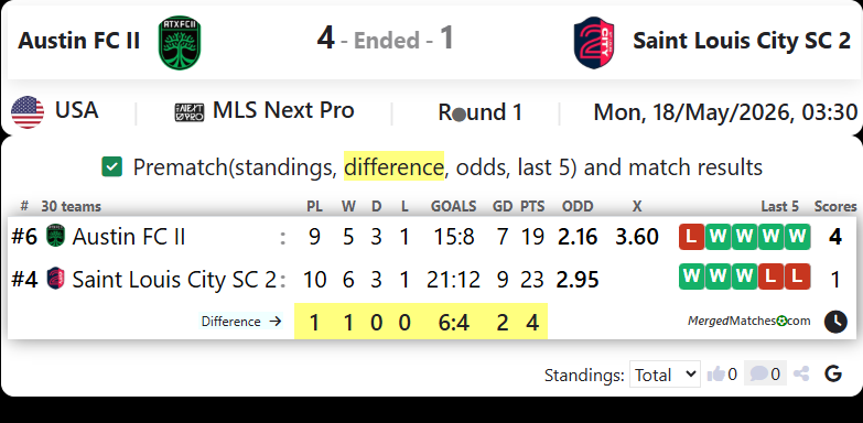 Austin FC II Vs Saint Louis City SC 2 screenshot