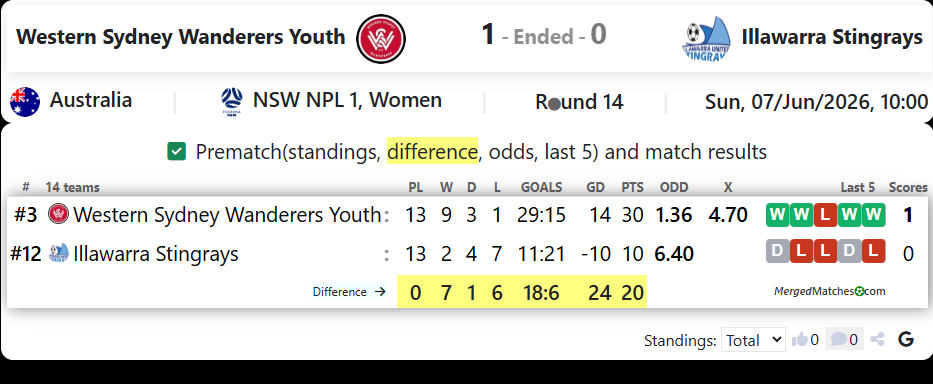 Western Sydney Wanderers Youth Vs Illawarra Stingrays screenshot