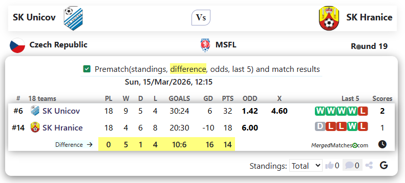 SK Unicov Vs SK Hranice screenshot