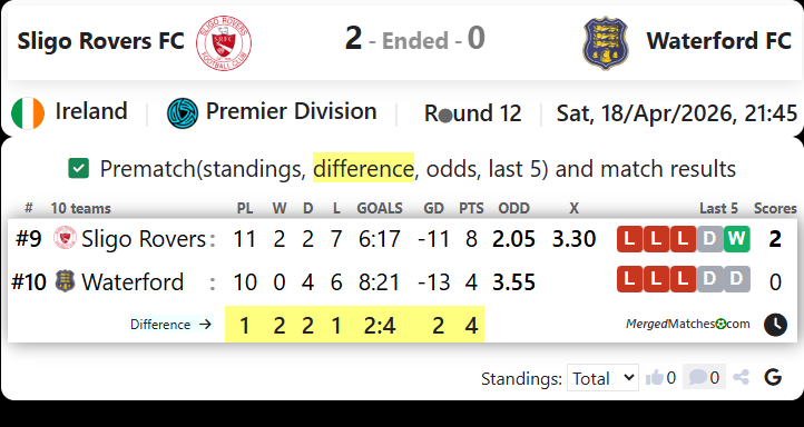 Sligo Rovers FC Vs Waterford FC screenshot